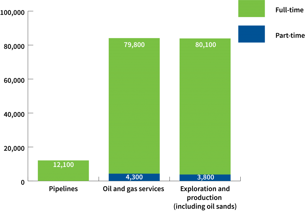 Canada, Employment Type by Sub-sector, December 2019 - Full-time/Part-time